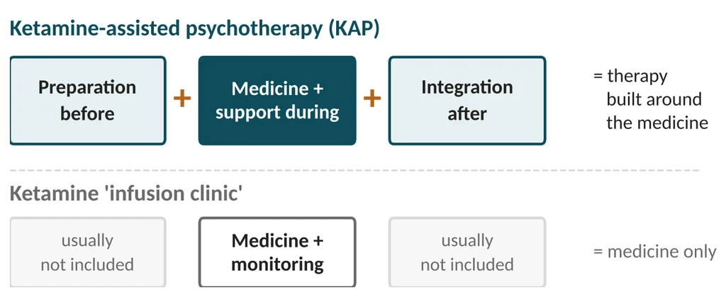 KAP compared with a medicine-only ketamine clinic