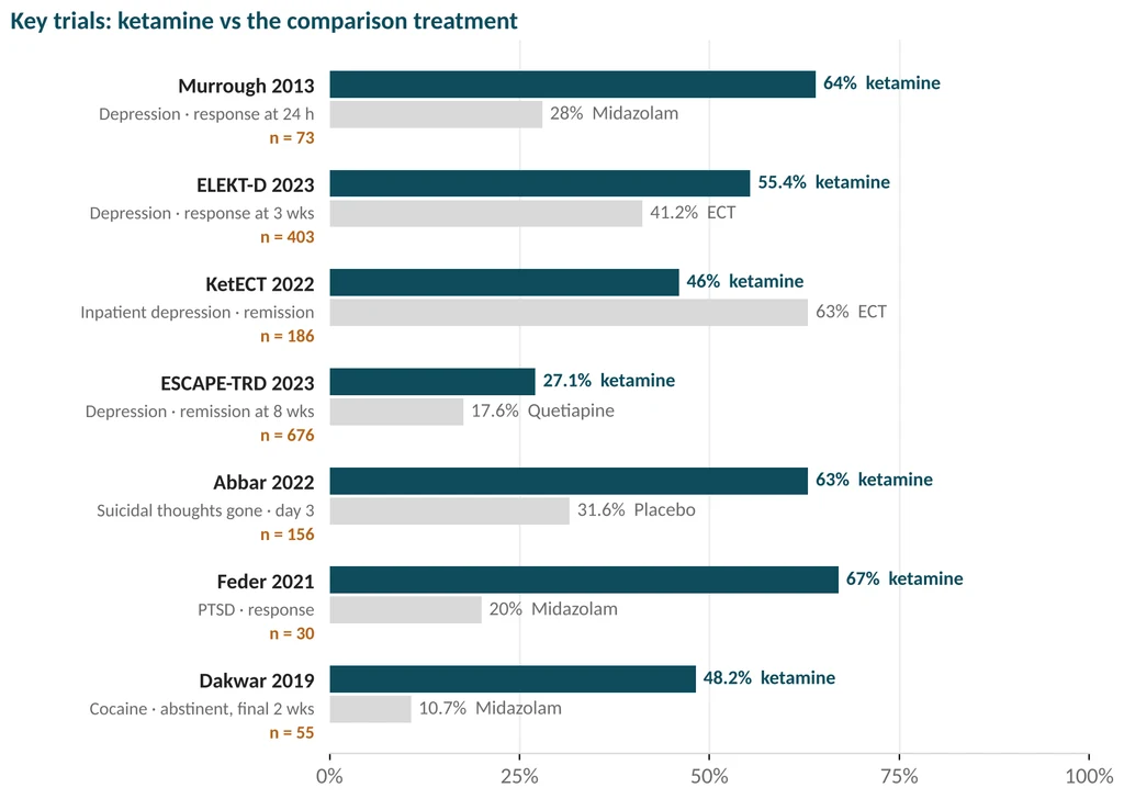 Ketamine usually beats the comparison treatment - but not always (ECT did better in KetECT)