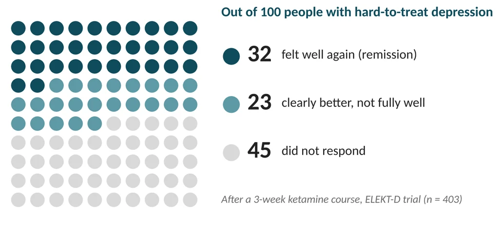 Response rates explained with 100 people (ELEKT-D trial)